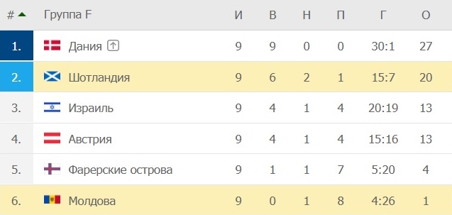 Сборная Шотландии одержала победу у сборной Молдовы в рамках отбора на ЧМ-2022